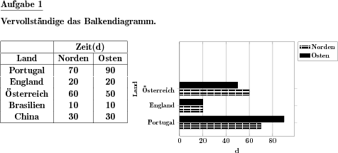 Ein Balkendiagramm mit mehreren Datenreihen ist zu einer gegebenen Tabelle zu zeichnen. (Beispiel für die Aufgabenstellung)