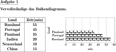 Ein Balkendiagramm zu einer gegebenen Tabelle ist zu zeichnen. (Beispiel für die Aufgabenstellung)