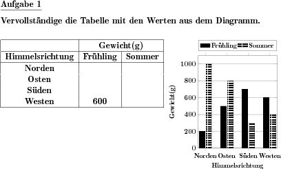 Zu einem gegebenen Säulendiagramm mit mehreren Datenreihen ist eine Wertetabelle zu erstellen oder zu vervollständigen. (Beispiel für die Aufgabenstellung)