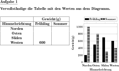 Wertetabelle Zu Saulendiagramm Mit Mehreren Datenreihen Individuelle Mathe Arbeitsblatter Bei Dw Aufgaben