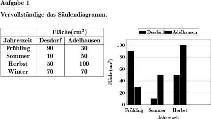 Zu einer gegebenen Wertetabelle mit mehreren Datenreihen ist ein Säulendiagramm zu zeichnen. (Beispiel für die Aufgabenstellung)