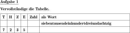 In einer Tabelle stehen sich Stellenwerte in Form von T H Z E und entsprechende Zahlwörter gegenüber. (Beispiel für die Aufgabenstellung)
