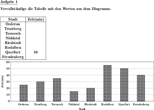 Zu einem gegebenen Säulendiagramm ist eine Wertetabelle zu erstellen oder zu vervollständigen. (Beispiel für die Aufgabenstellung)