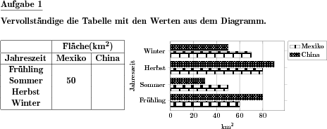 Zu einem Balkendiagramm mit mehreren Datenreihen ist eine Wertetabelle zu erstellen oder zu vervollständigen. (Beispiel für die Aufgabenstellung)